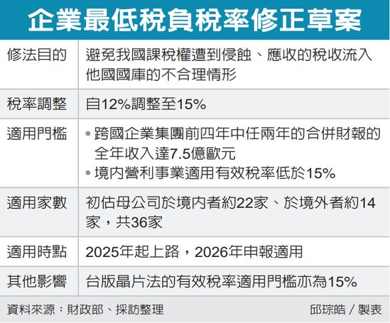 全球搶課稅權大戰 我企業營收7.5億歐元 稅率15%