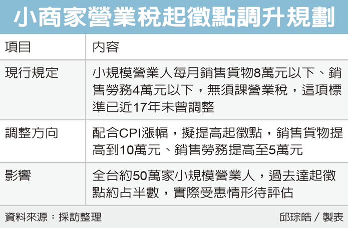 小商家營業稅起徵點 調高