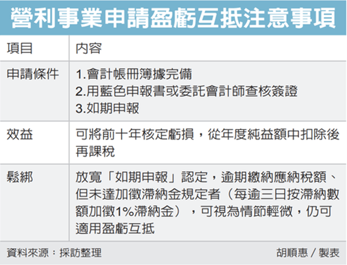 營所稅盈虧互抵 條件放寬