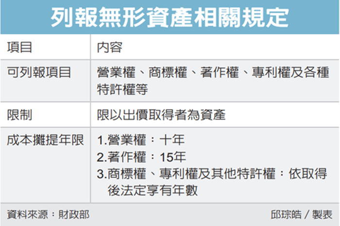 無形資產攤折費用 有眉角