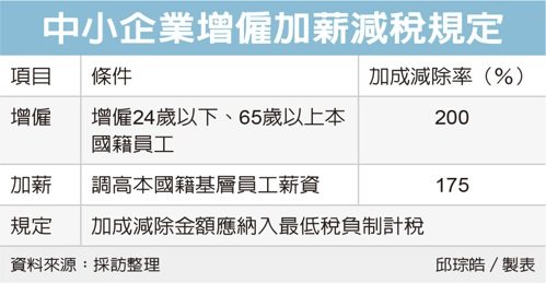 企業加薪減稅 納最低稅負