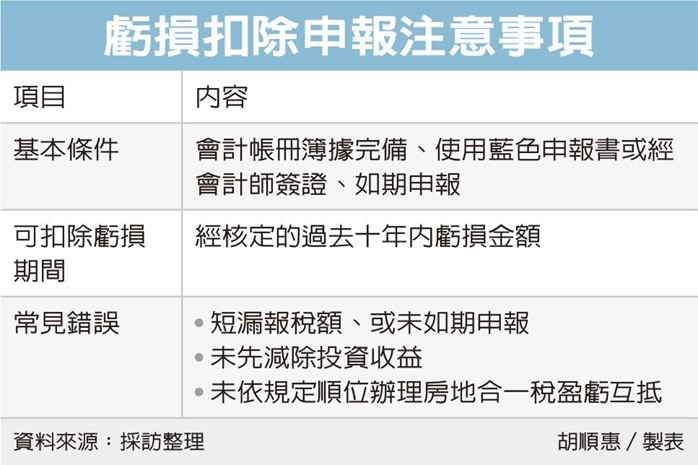 2025報稅／企業申報營所稅 盈虧互抵「三要三不」