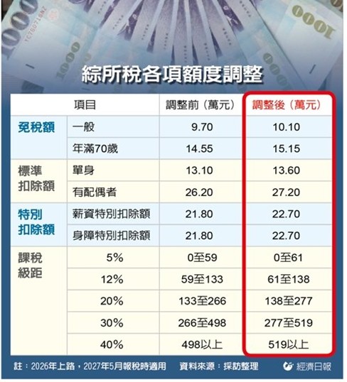700萬戶迎減稅小確幸 物價漲幅達標 免稅額、標準扣除額等調升
