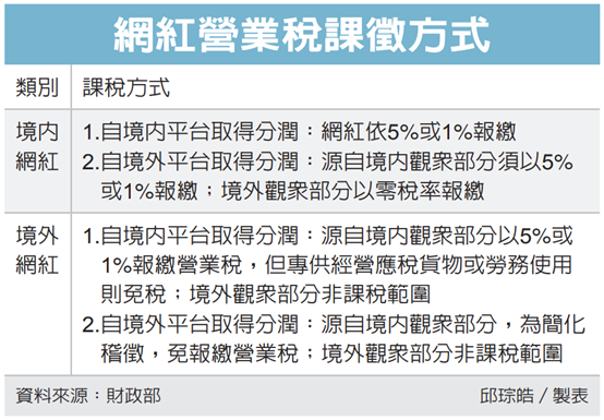 網紅課營業稅 留意兩關鍵